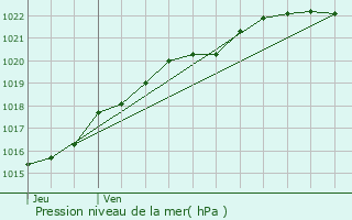 Graphe de la pression atmosphrique prvue pour Plougonvelin