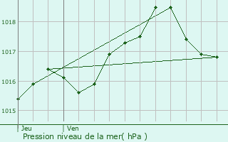Graphe de la pression atmosphrique prvue pour La Ville-aux-Bois-ls-Dizy