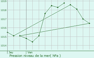 Graphe de la pression atmosphrique prvue pour Polastron