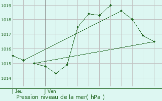 Graphe de la pression atmosphrique prvue pour Pbes