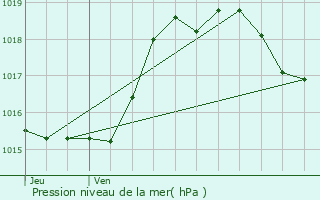 Graphe de la pression atmosphrique prvue pour Monclar