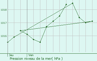 Graphe de la pression atmosphrique prvue pour Taillefontaine