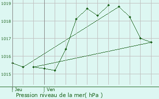 Graphe de la pression atmosphrique prvue pour Lias-d