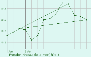 Graphe de la pression atmosphrique prvue pour Laffaux