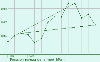 Graphe de la pression atmosphrique prvue pour Jouaignes