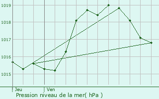 Graphe de la pression atmosphrique prvue pour Cravencres