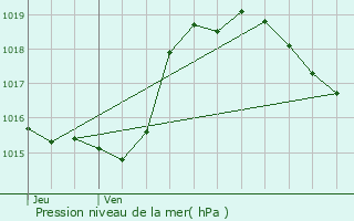 Graphe de la pression atmosphrique prvue pour Seissan