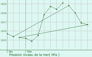 Graphe de la pression atmosphrique prvue pour Gaujan