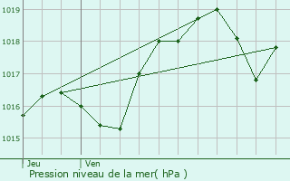 Graphe de la pression atmosphrique prvue pour Aulnay-sur-Iton