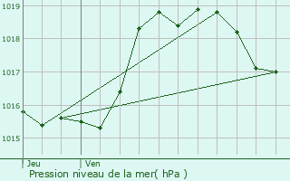 Graphe de la pression atmosphrique prvue pour Sorbets