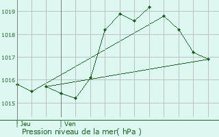 Graphe de la pression atmosphrique prvue pour Marseillan