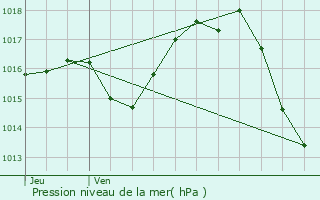 Graphe de la pression atmosphrique prvue pour Agen