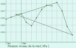 Graphe de la pression atmosphrique prvue pour Calignac