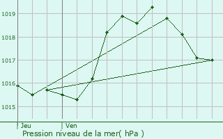 Graphe de la pression atmosphrique prvue pour Tourdun