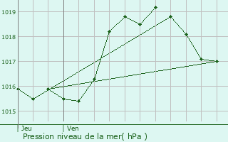 Graphe de la pression atmosphrique prvue pour Plaisance