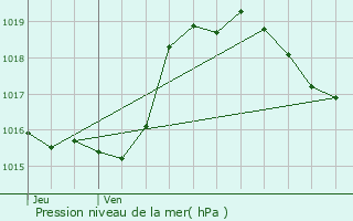 Graphe de la pression atmosphrique prvue pour Pallanne