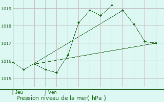 Graphe de la pression atmosphrique prvue pour Beaumarchs