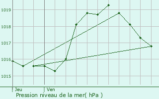 Graphe de la pression atmosphrique prvue pour Saint-Michel