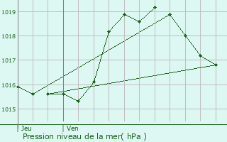 Graphe de la pression atmosphrique prvue pour Mont-de-Marrast