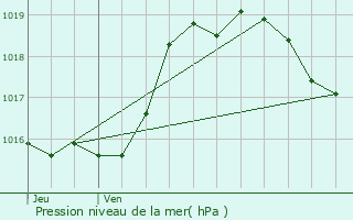 Graphe de la pression atmosphrique prvue pour Saint-Germ