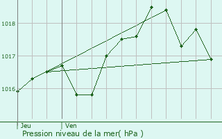 Graphe de la pression atmosphrique prvue pour Chzy-sur-Marne
