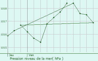 Graphe de la pression atmosphrique prvue pour Sceaux