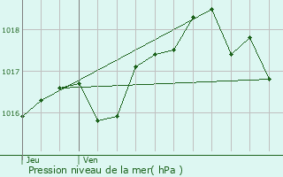Graphe de la pression atmosphrique prvue pour La Chapelle-sur-Chzy