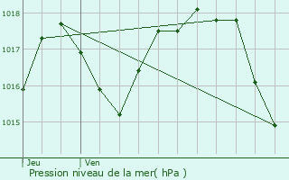 Graphe de la pression atmosphrique prvue pour Cabestany