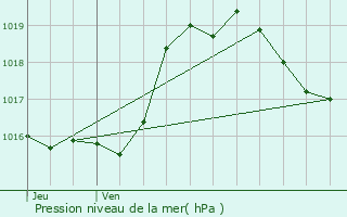 Graphe de la pression atmosphrique prvue pour Cazaux-Villecomtal