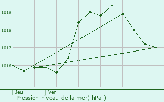 Graphe de la pression atmosphrique prvue pour Malabat