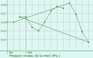 Graphe de la pression atmosphrique prvue pour Lavardac