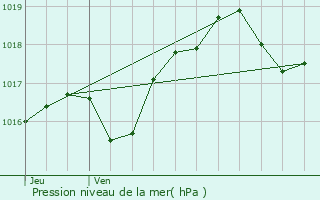 Graphe de la pression atmosphrique prvue pour Nonancourt