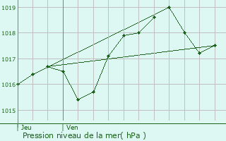 Graphe de la pression atmosphrique prvue pour Breux-sur-Avre