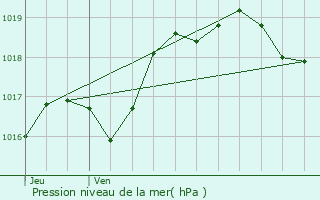 Graphe de la pression atmosphrique prvue pour Saint-Juvat