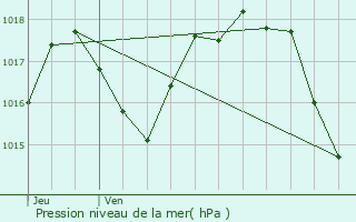 Graphe de la pression atmosphrique prvue pour Bages