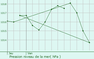 Graphe de la pression atmosphrique prvue pour Aiguillon