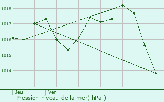 Graphe de la pression atmosphrique prvue pour Ferrensac