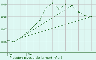 Graphe de la pression atmosphrique prvue pour Saint-Paul-ls-Dax