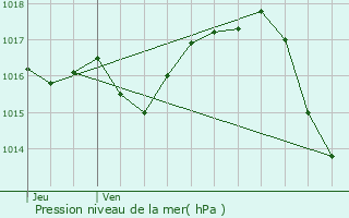 Graphe de la pression atmosphrique prvue pour Penne-d