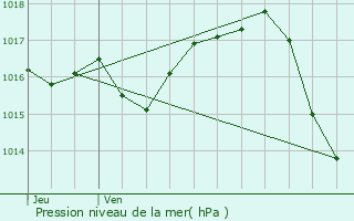 Graphe de la pression atmosphrique prvue pour Dausse