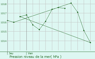 Graphe de la pression atmosphrique prvue pour Saint-Sardos