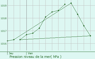 Graphe de la pression atmosphrique prvue pour Bree