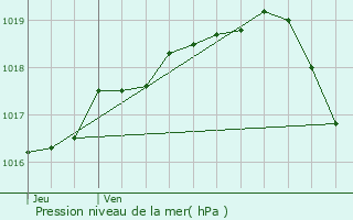 Graphe de la pression atmosphrique prvue pour Oudenburg