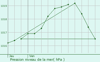 Graphe de la pression atmosphrique prvue pour Aarschot