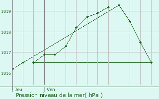 Graphe de la pression atmosphrique prvue pour Lummen