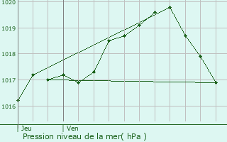 Graphe de la pression atmosphrique prvue pour Andenne