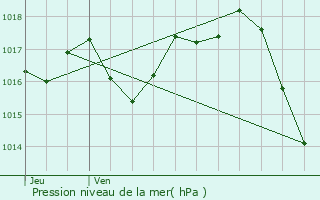 Graphe de la pression atmosphrique prvue pour Sgalas