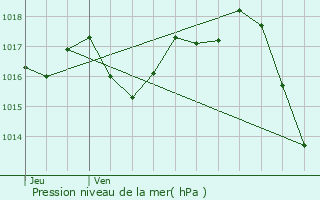 Graphe de la pression atmosphrique prvue pour Saint-Quentin-du-Dropt