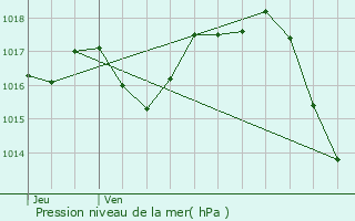 Graphe de la pression atmosphrique prvue pour Grateloup