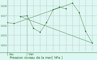 Graphe de la pression atmosphrique prvue pour Caubeyres